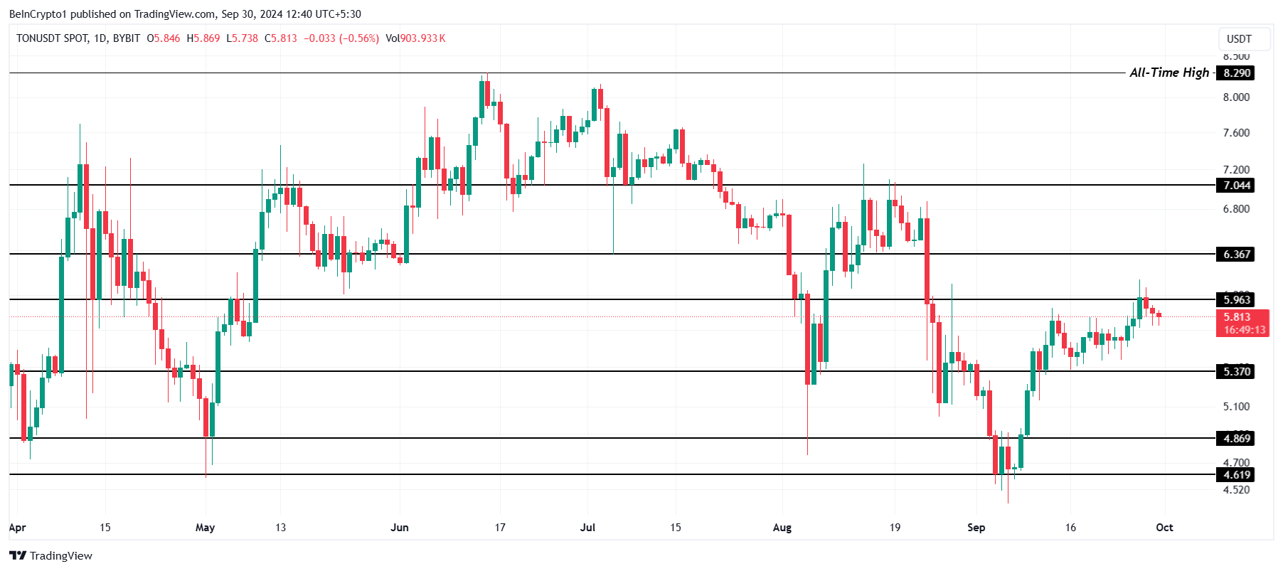 Toncoin Price Analysis. 