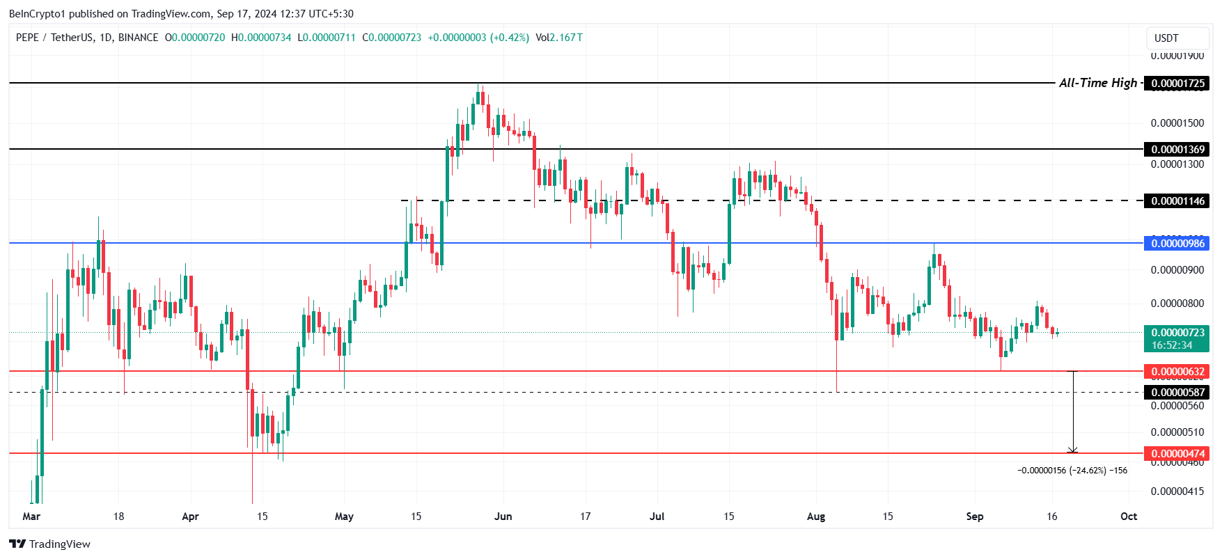 PEPE Price Analysis. 