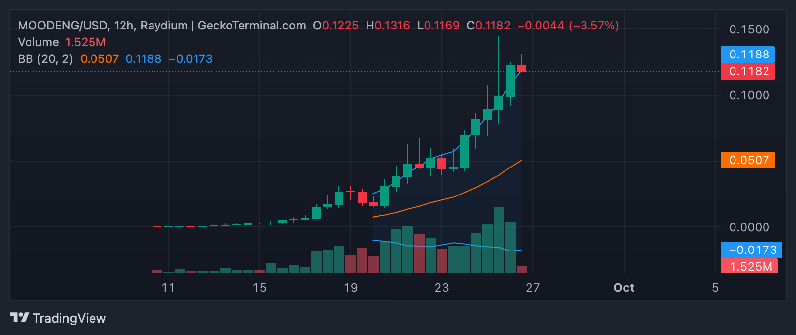 bollinger bands moodeng