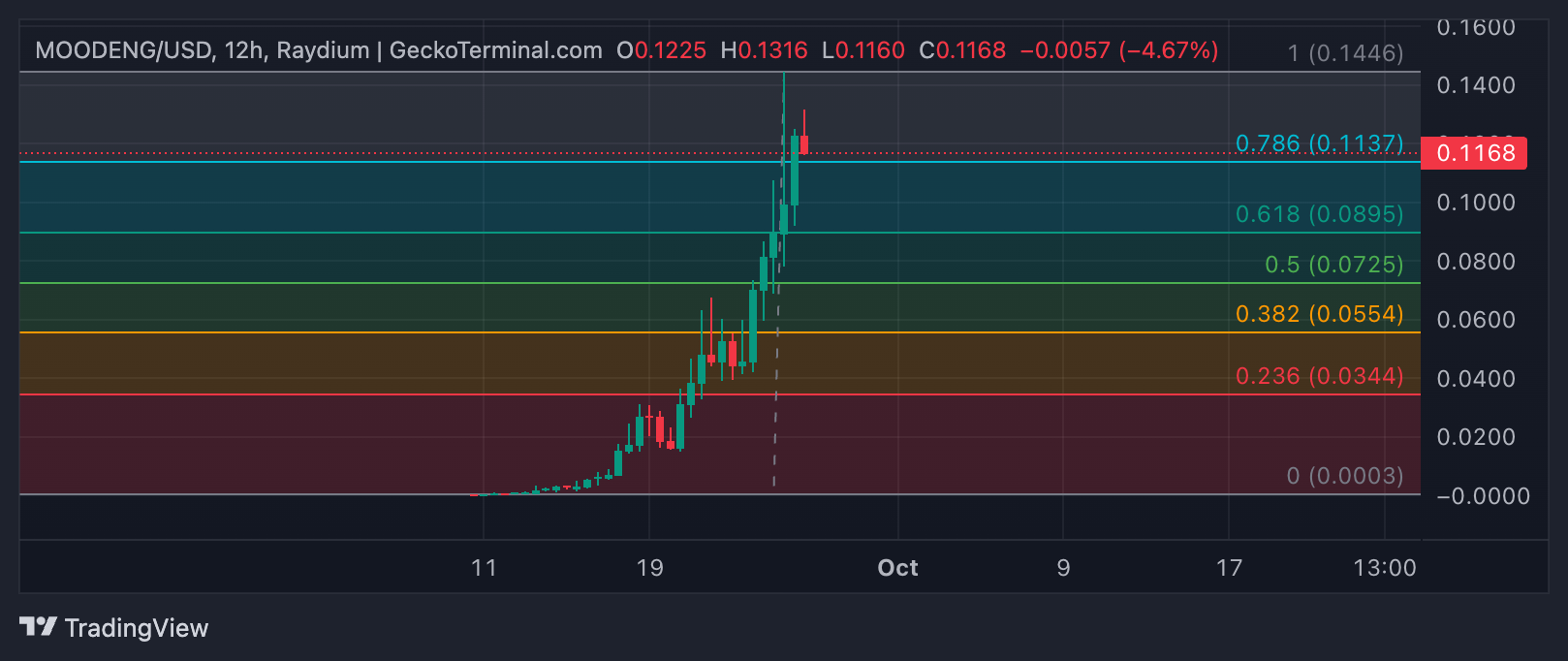 prediksi harga moodeng