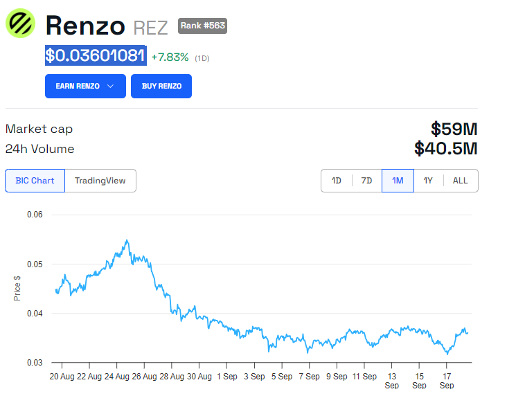Kinerja Harga REZ