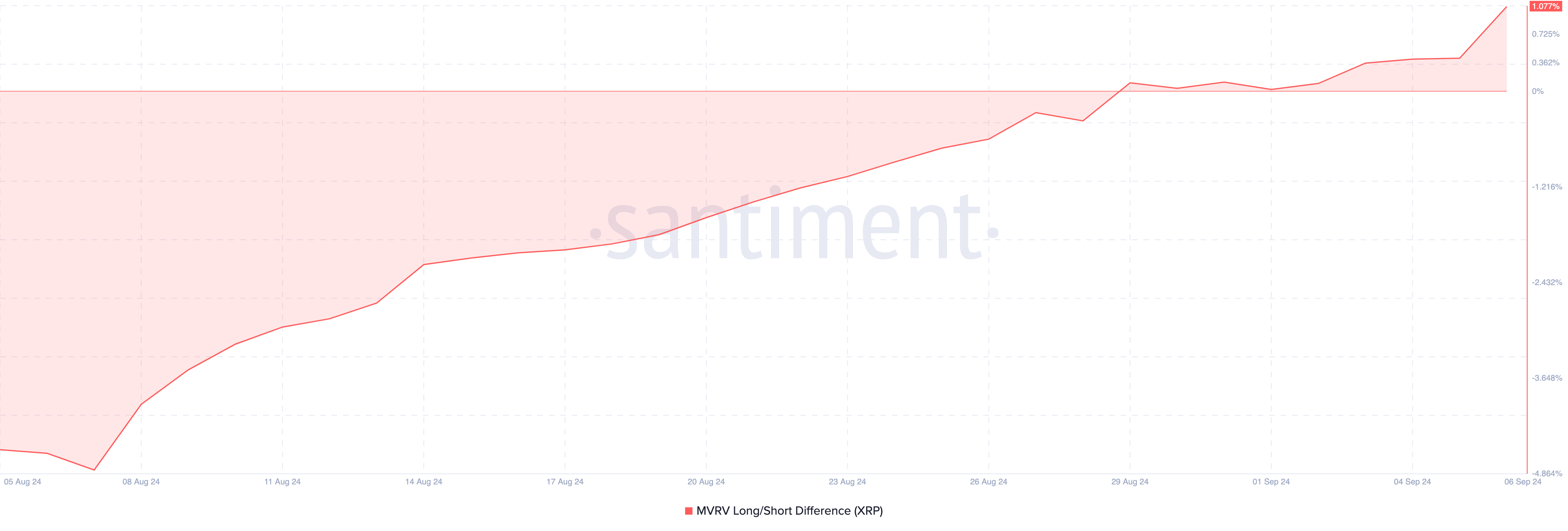 Sinyal bullish harga XRP