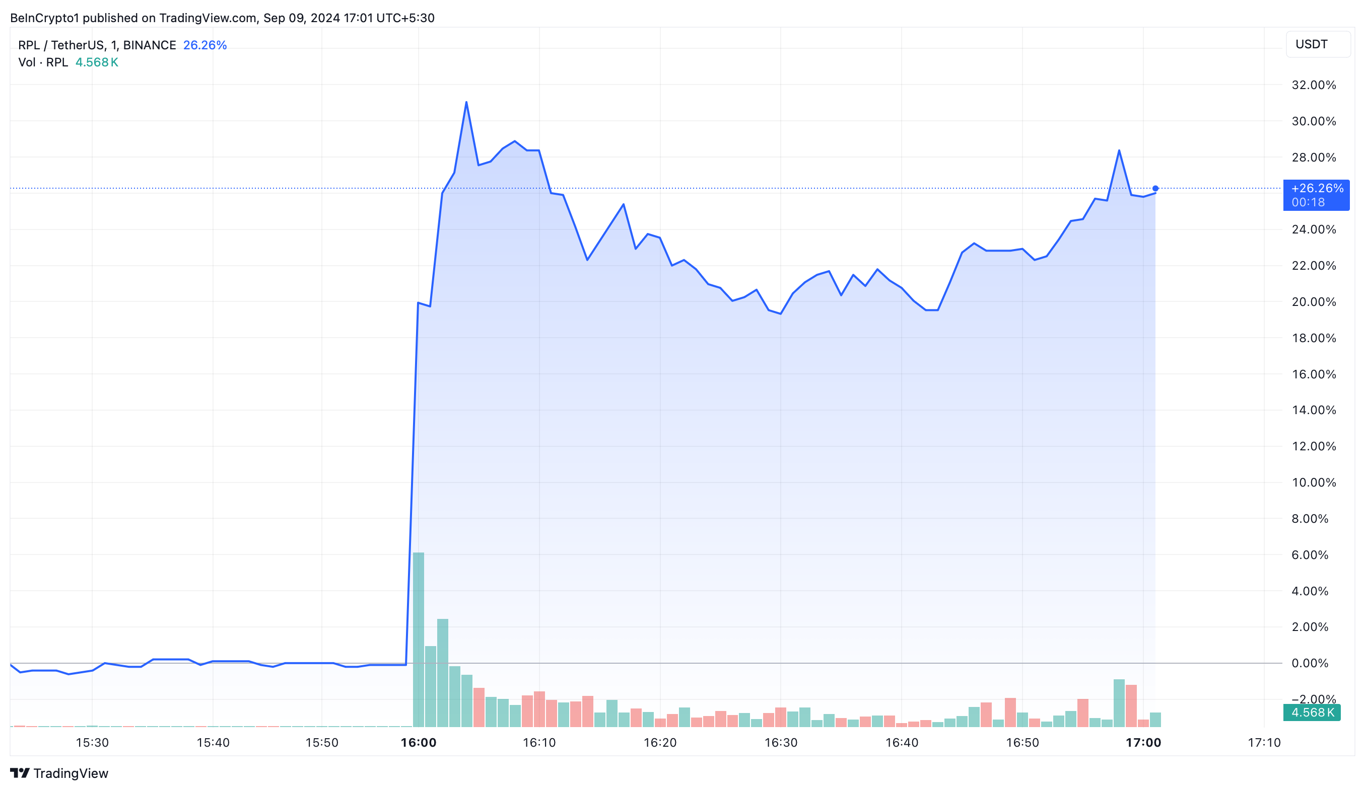 Kinerja Harga Rocket Pool (RPL)