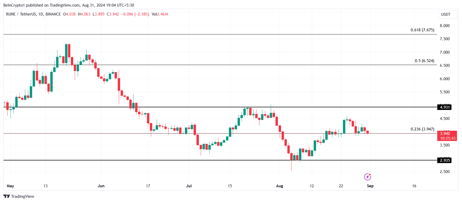 Analisis Harga RUNE. 