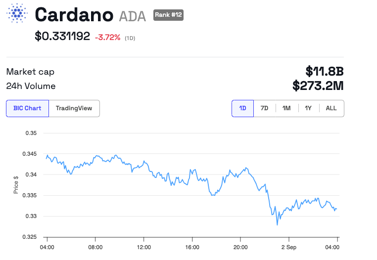 Kinerja Harga Cardano (ADA)