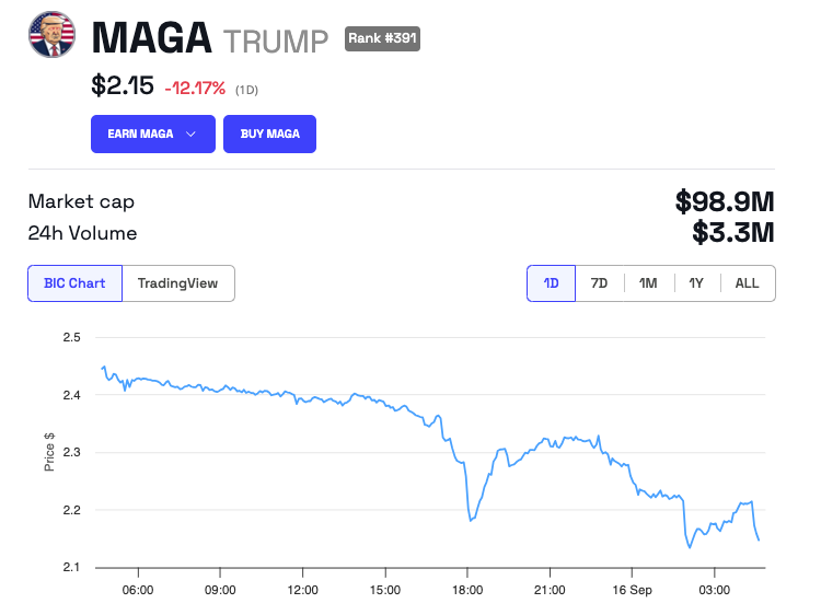 Kinerja Harga MAGA (TRUMP)