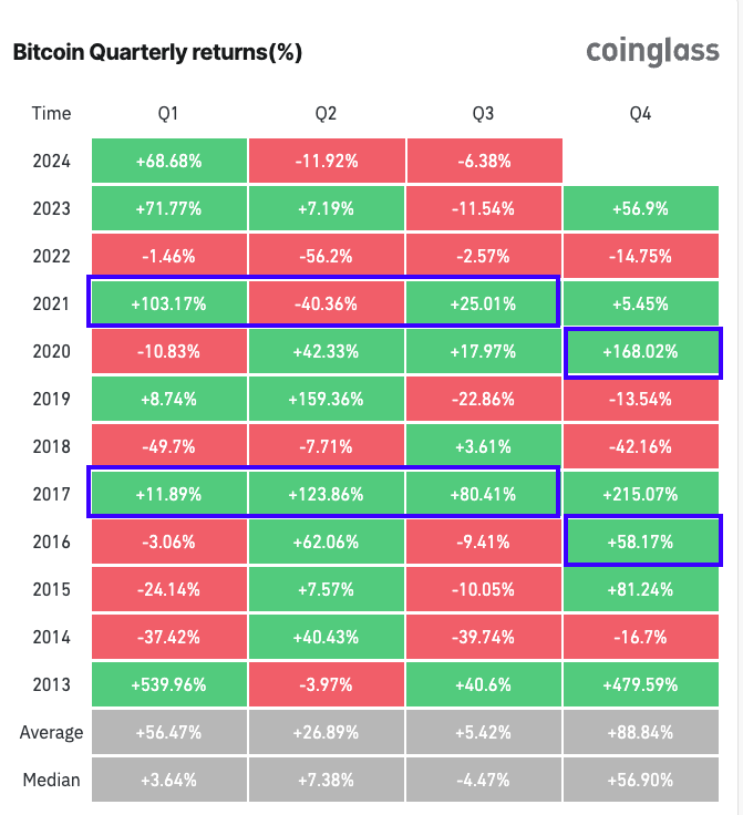 Pengembalian Kuartalan Bitcoin