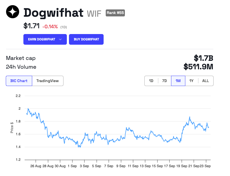 Kinerja Harga Dogwifhat (WIF)