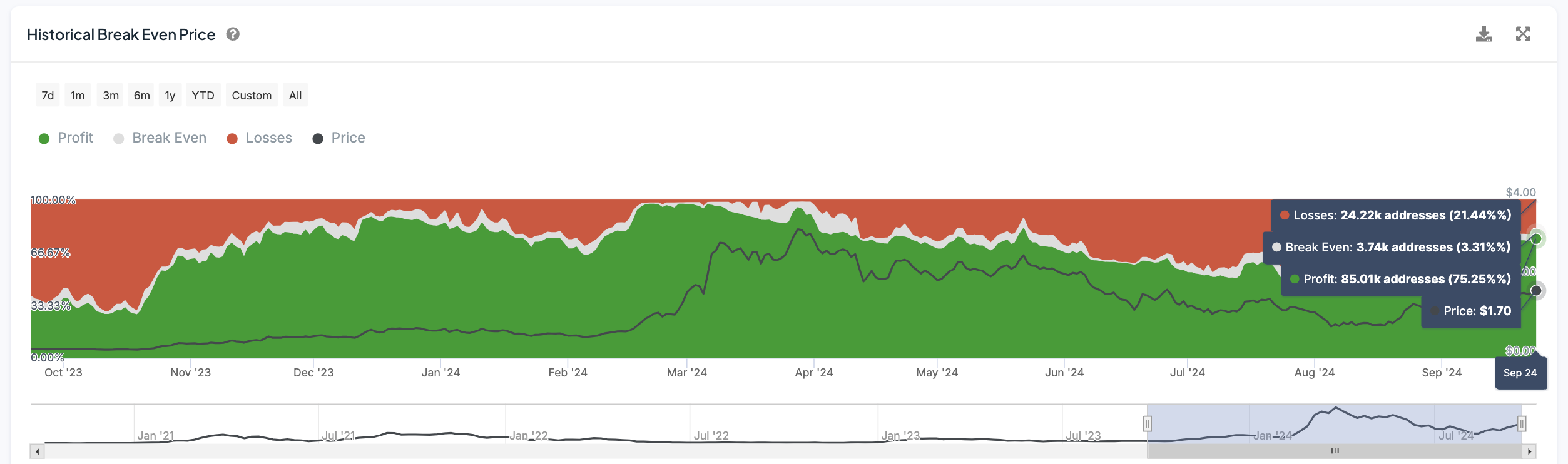 FET Historical Break Even Price.