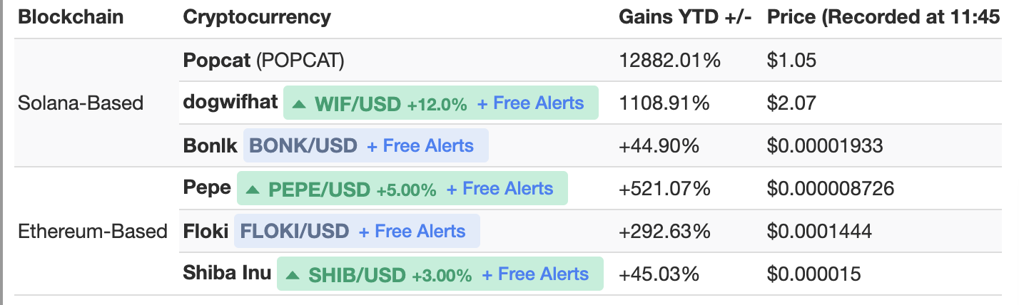 Solana memecoins outperforming Ethereum memecoins.