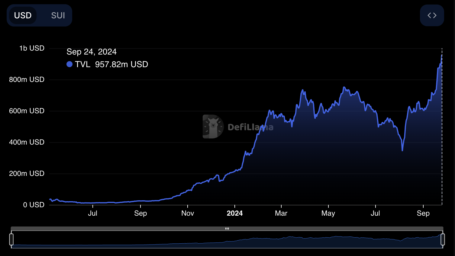 TVL SUI.