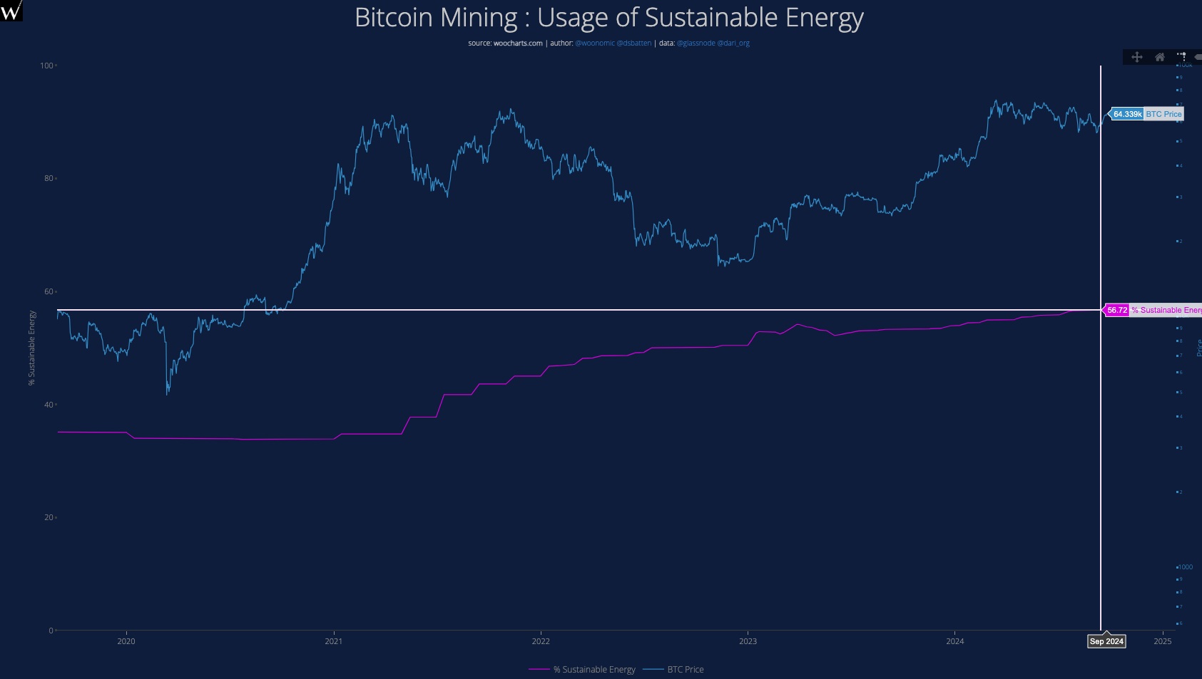 Penggunaan Energi Berkelanjutan dalam Penambangan Bitcoin