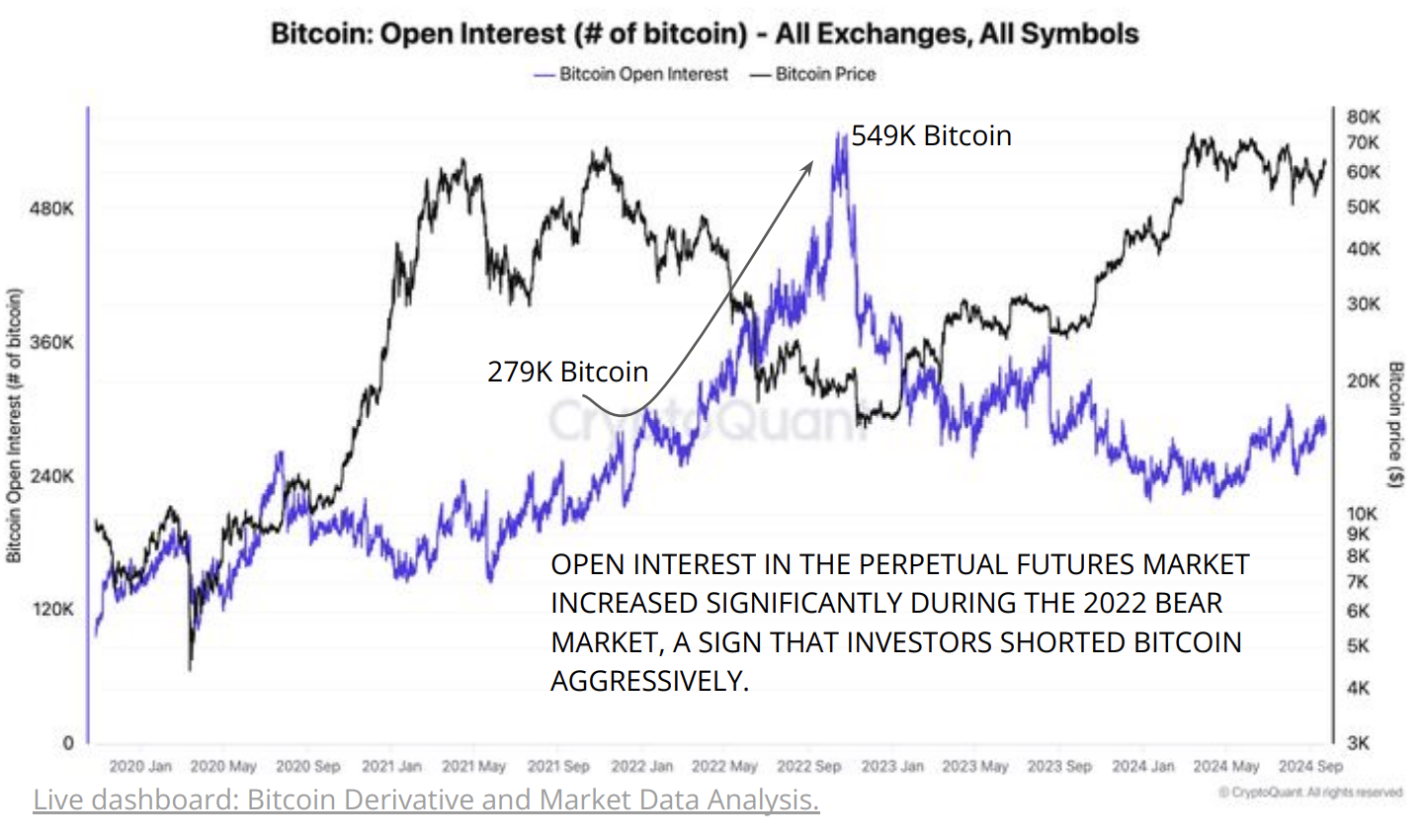 Bitcoin Open Interest Shorting