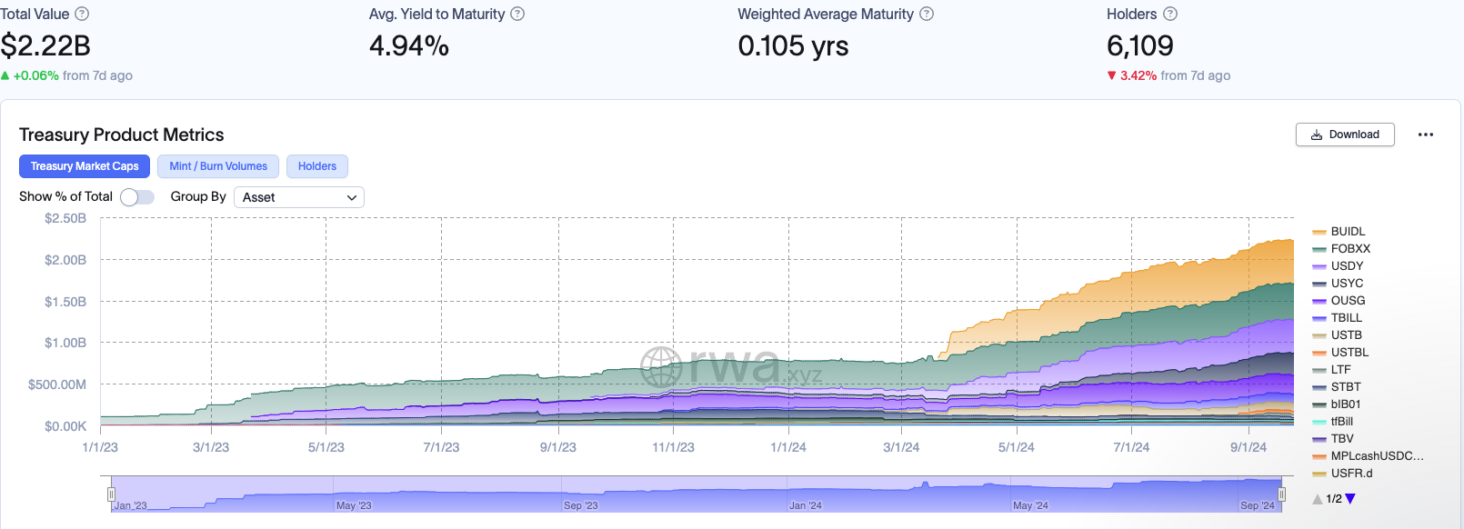 Tokenized Treasury Market