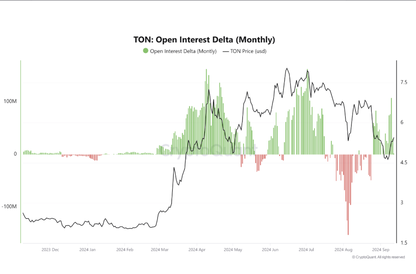 Toncoin Open Interest Delta