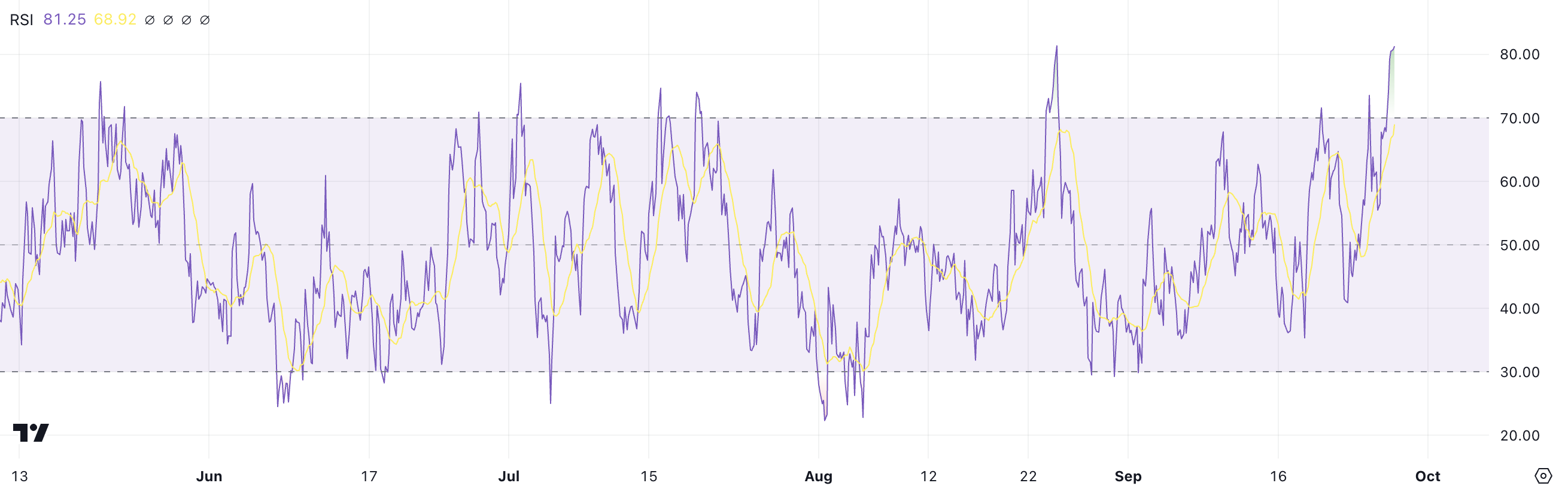 RSI BONK.