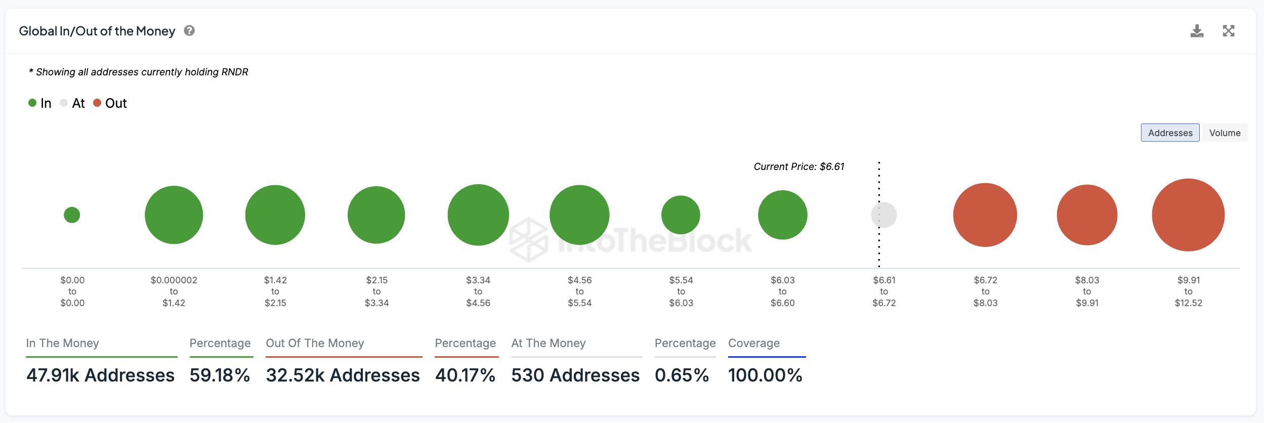 RNDR Global In/Out of the Money.