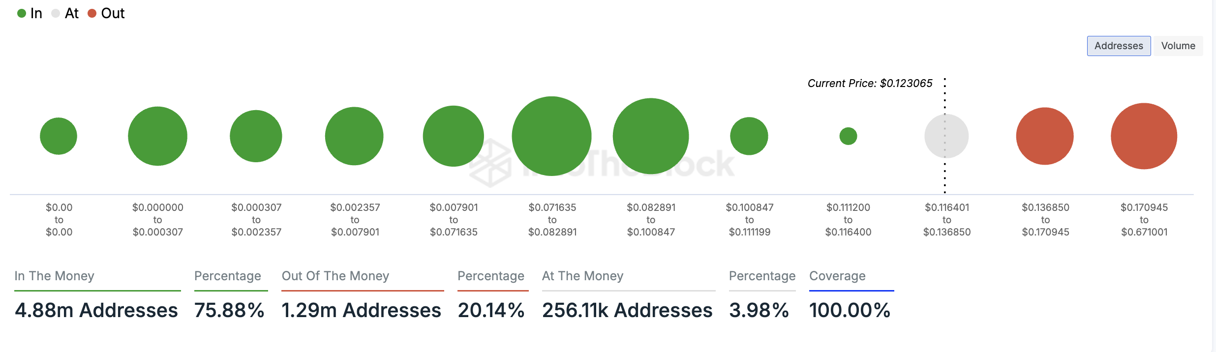 dogecoin Global In/Out of the Money