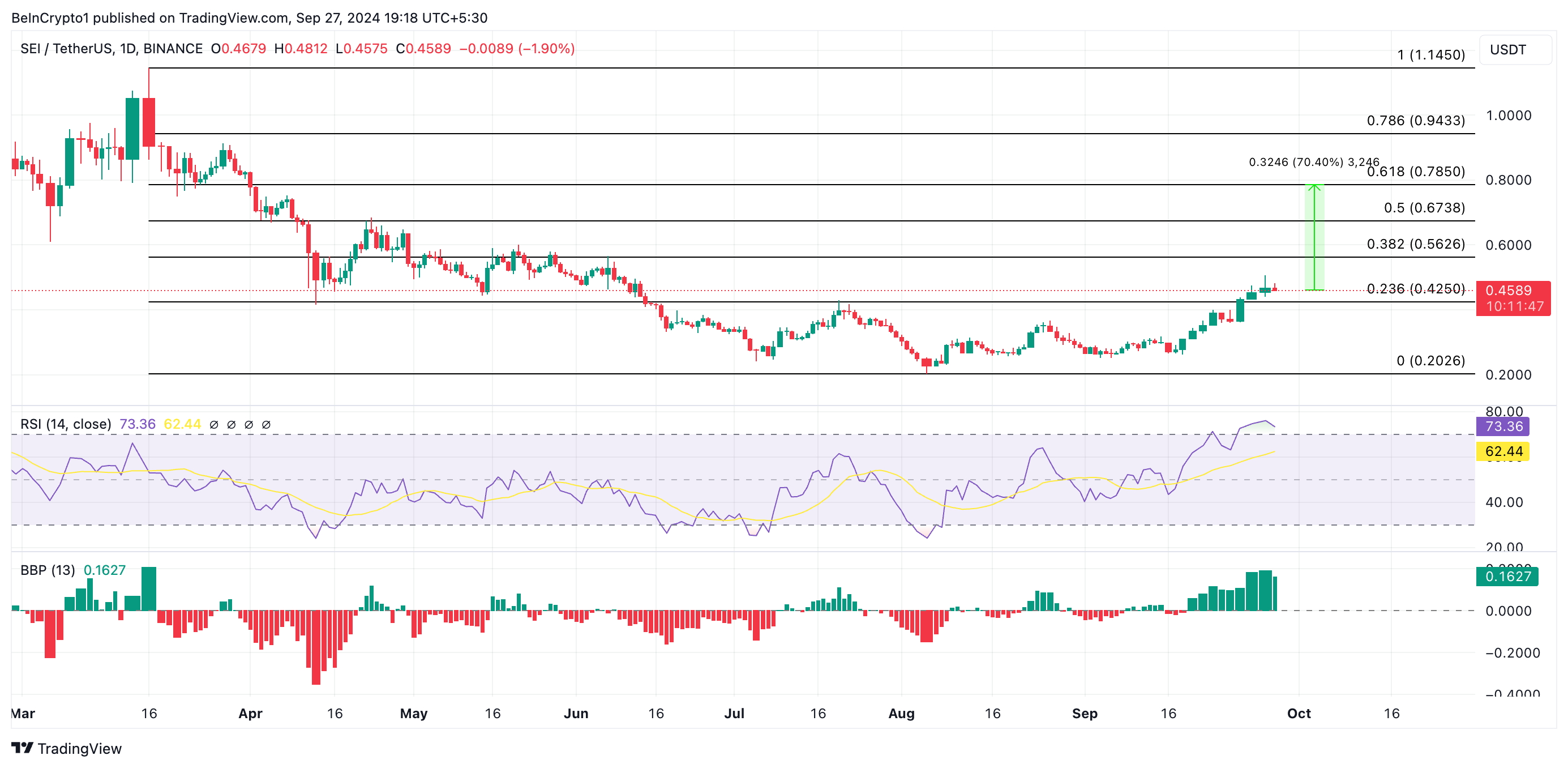 prediksi harga sei