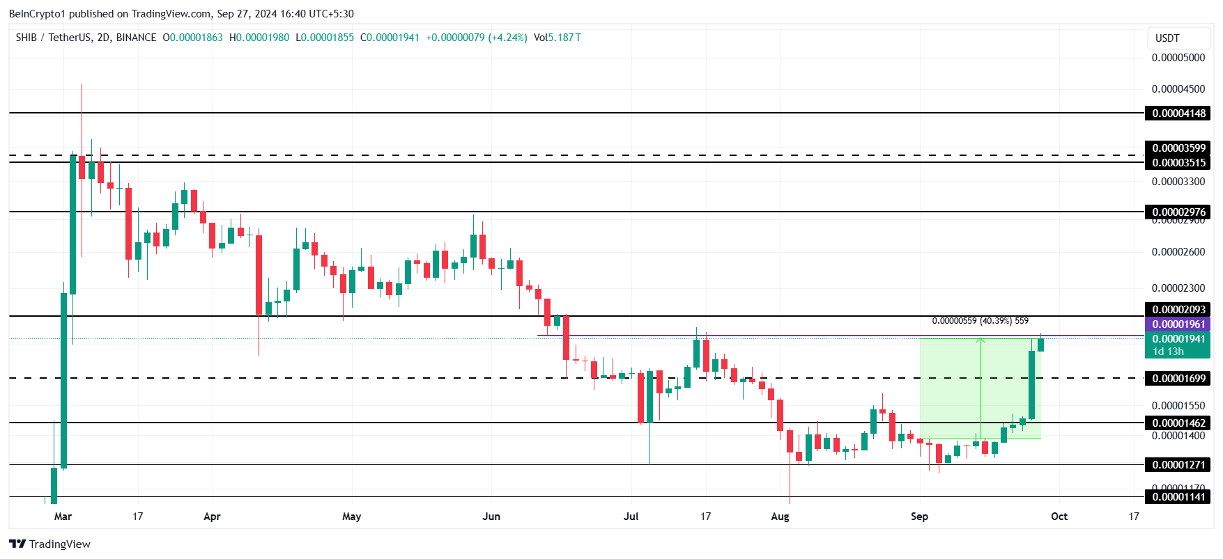 Analisis Harga SHIB. 