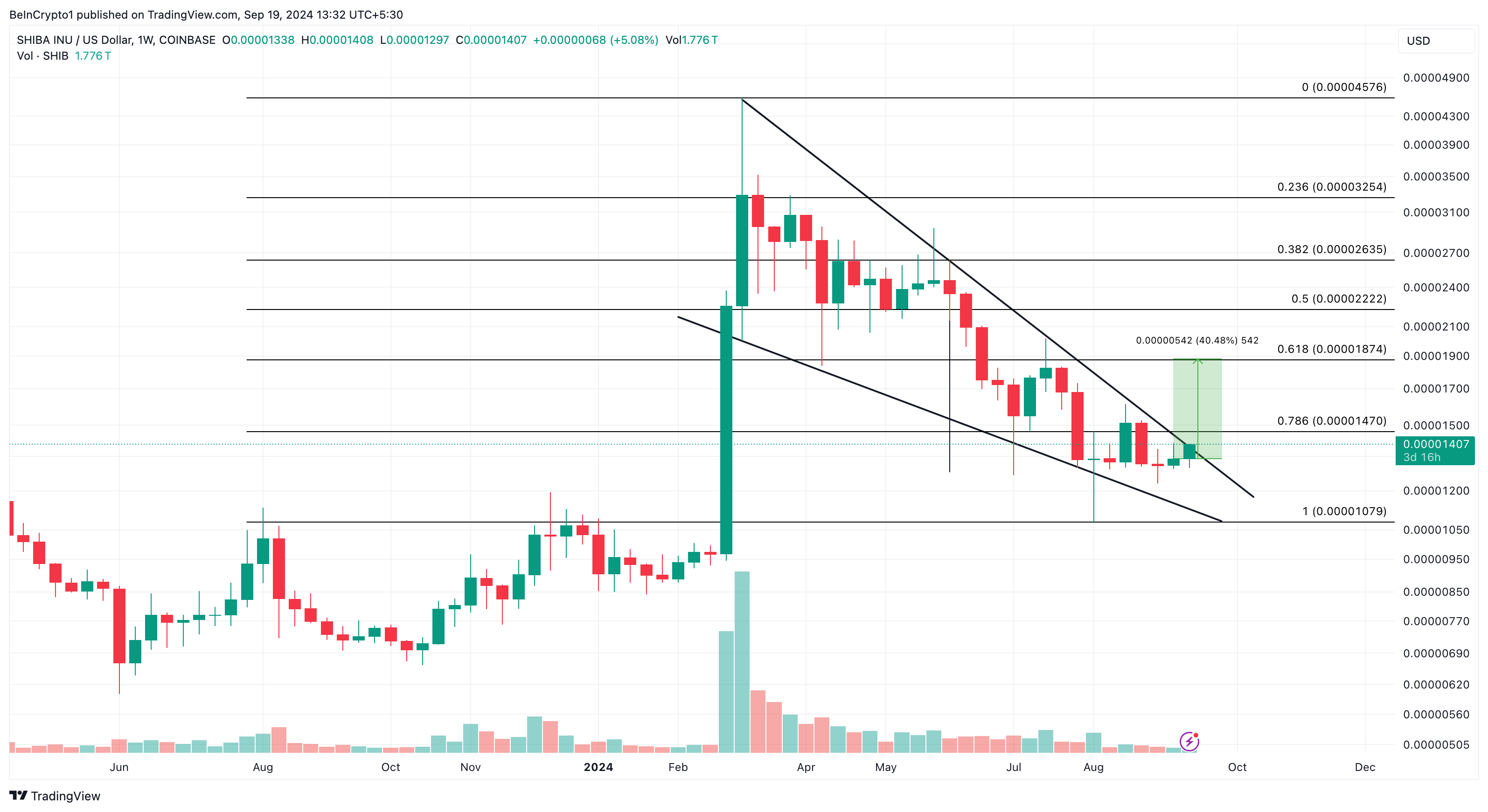 Shiba Inu Weekly Analysis. 