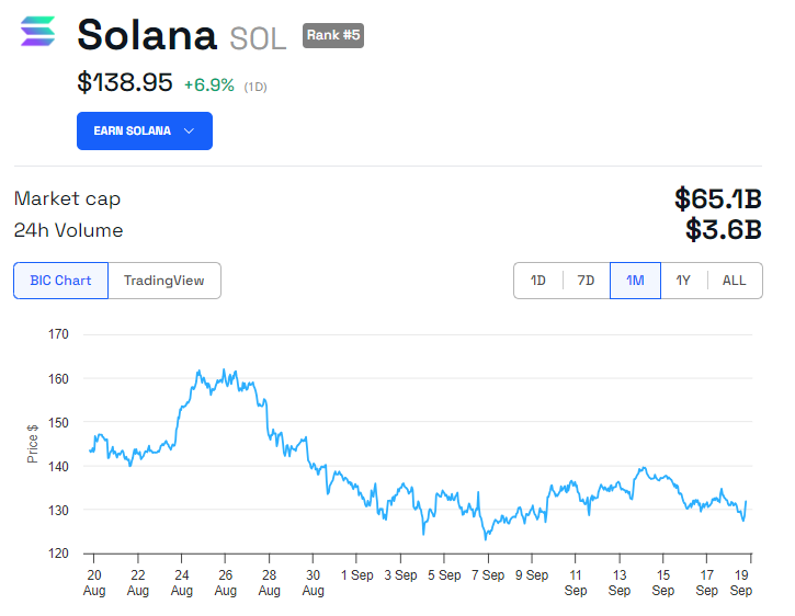 Kinerja Harga SOL