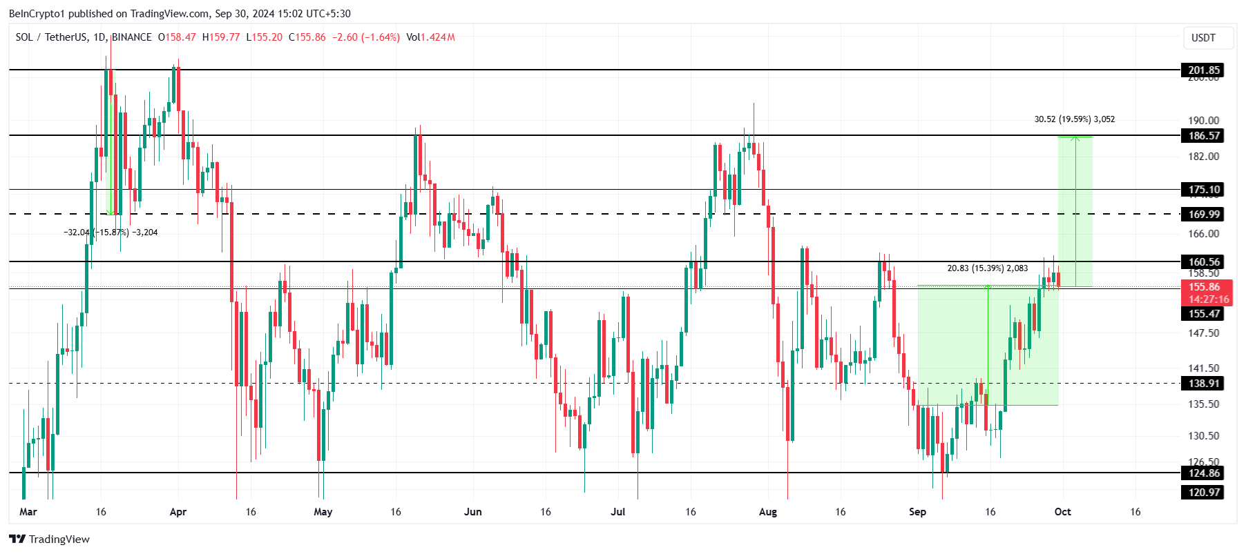 Analisis Harga Solana