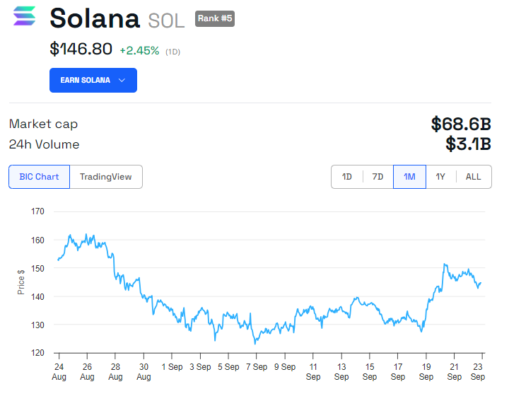 Kinerja Harga SOL