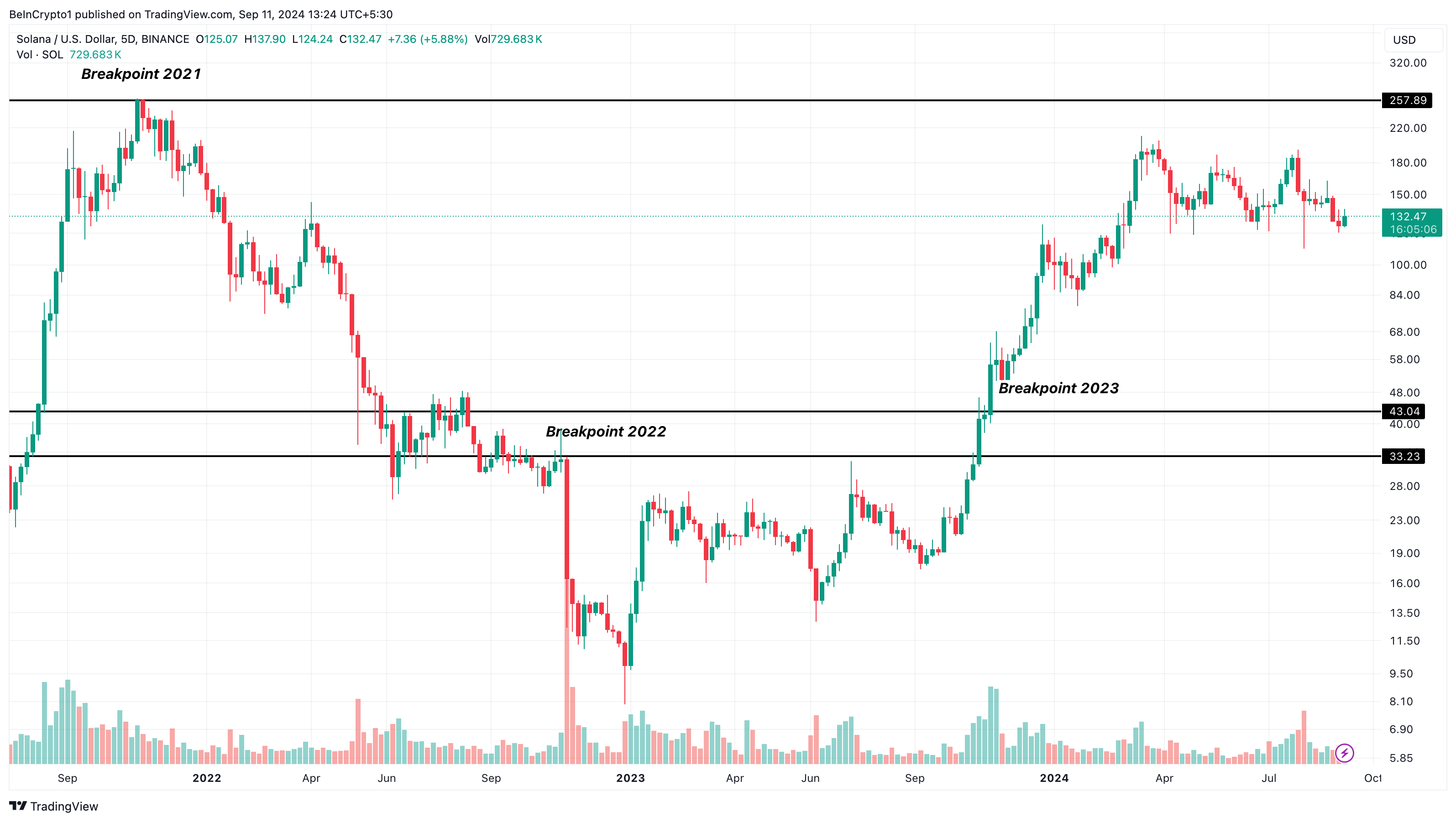 Analisis Harga Solana