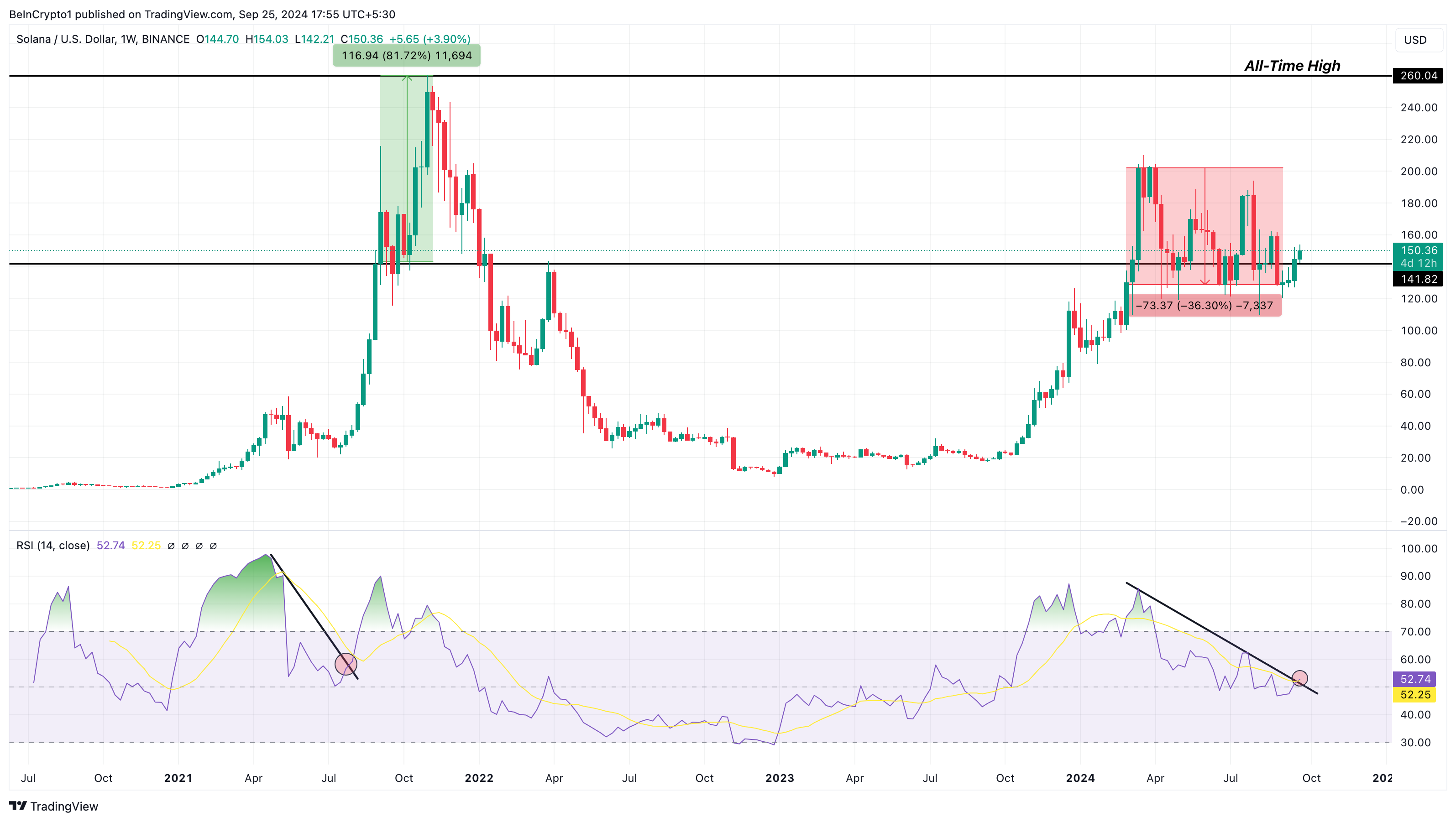 Analisis Harga Mingguan Solana. Sumber: TradingView
