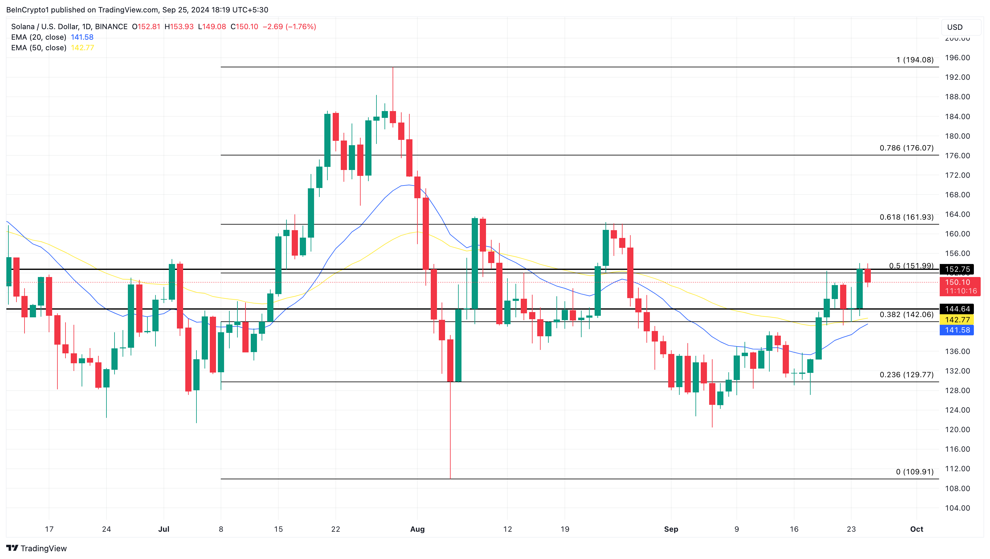 Analisis Harga Harian Solana. Sumber: TradingView