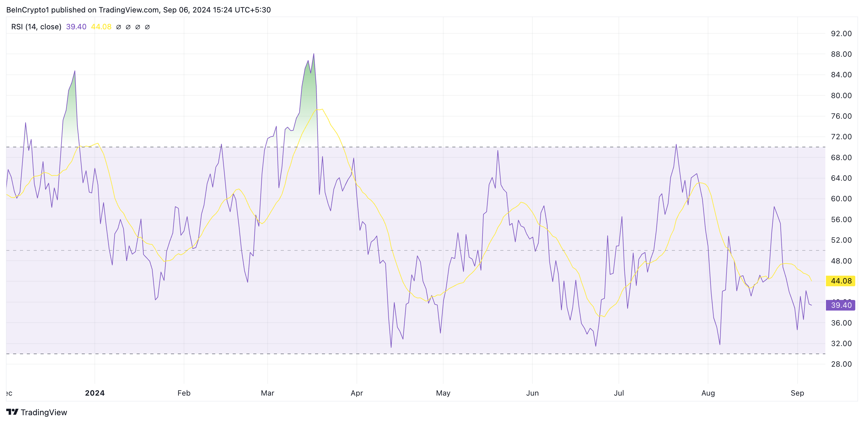 Solana Relative Strength Index