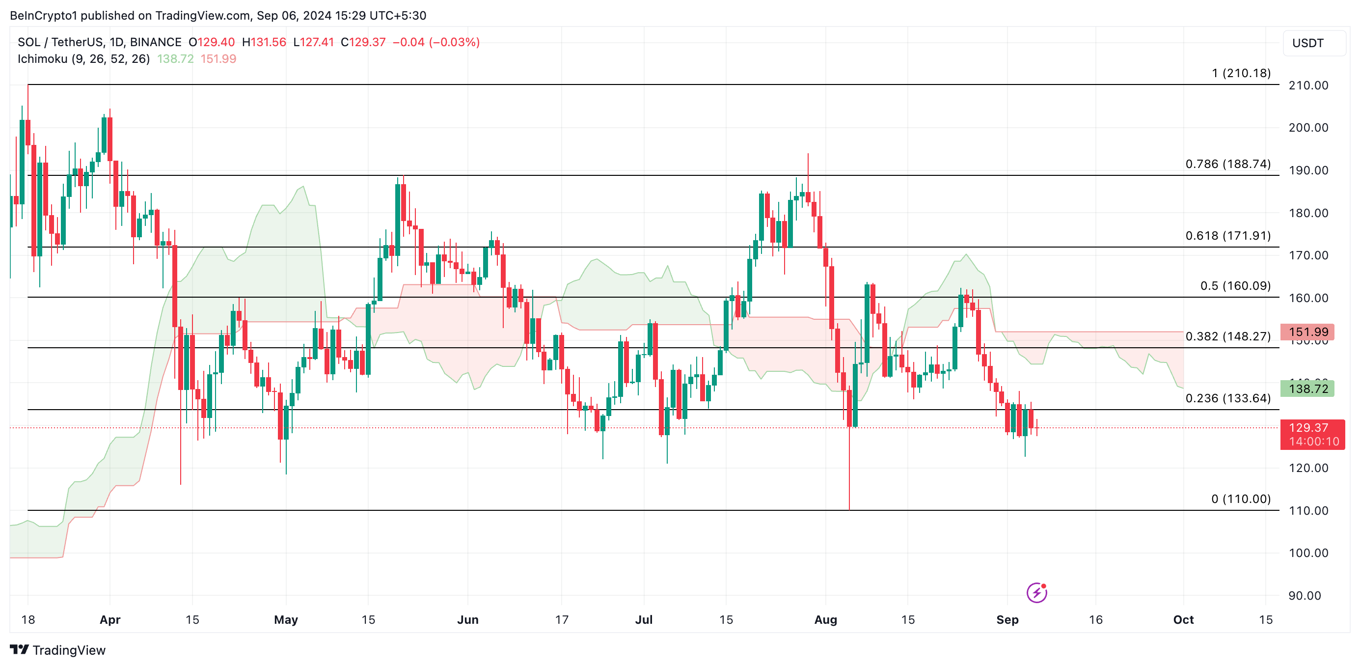 Solana Price Analysis