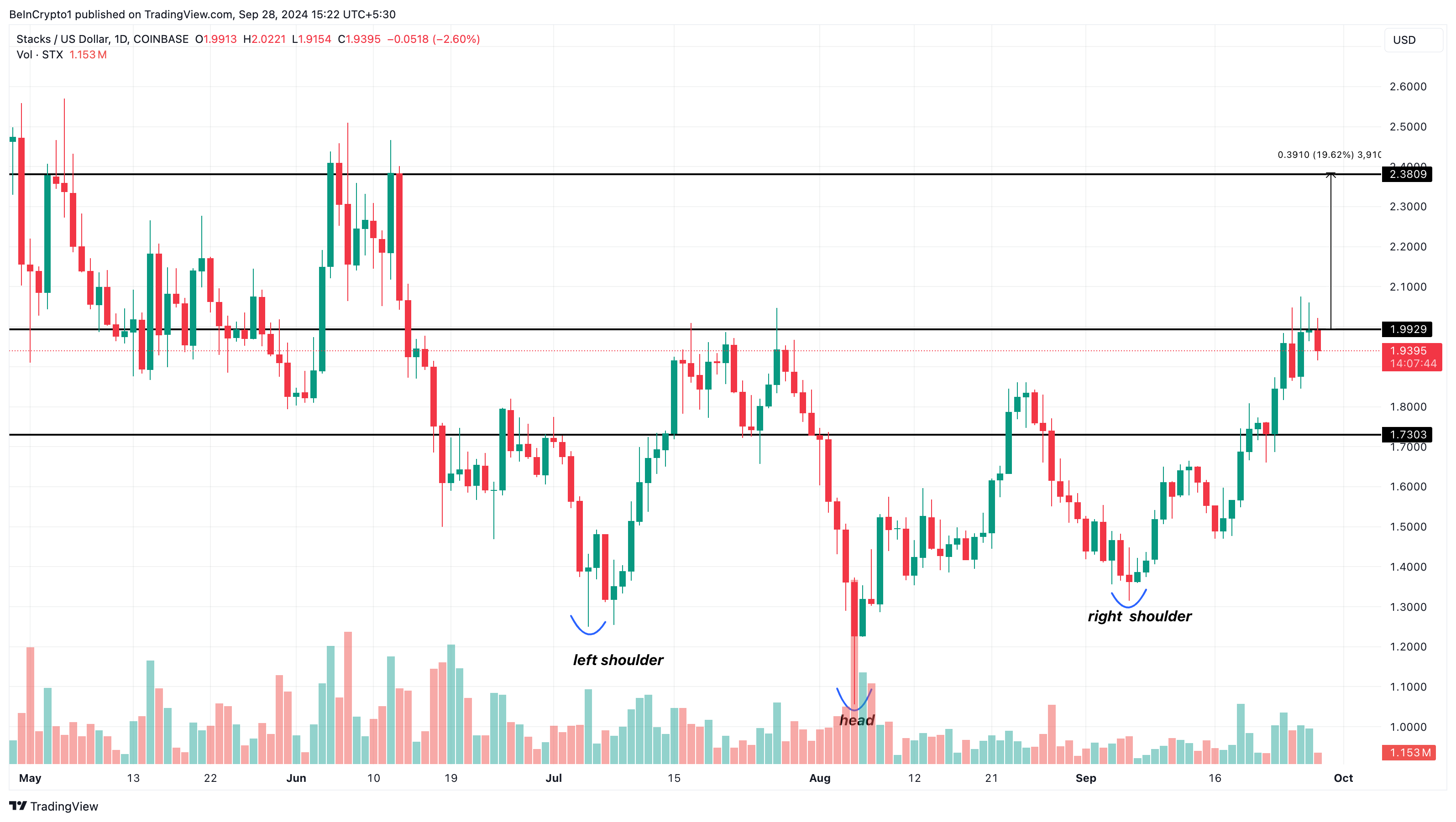 Analisis Harga Harian Stacks Altcoins