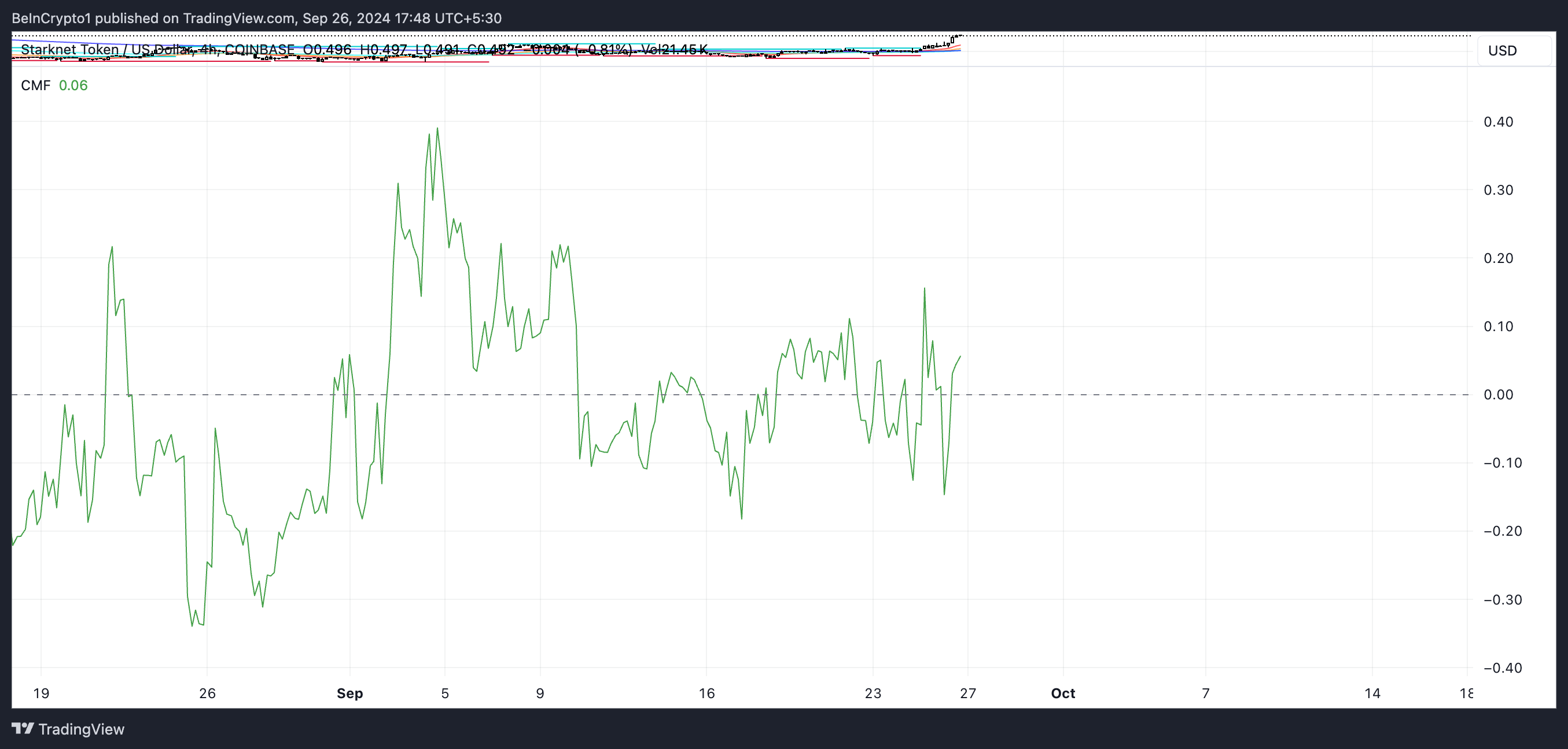 Chaikin Money Flow STRK.