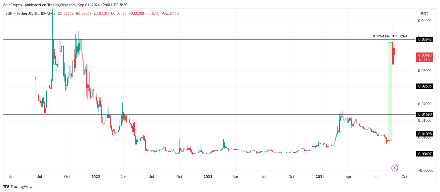 Analisis Harga SUN. 