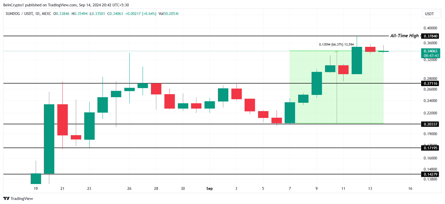 Analisis Harga SUNDOG. 