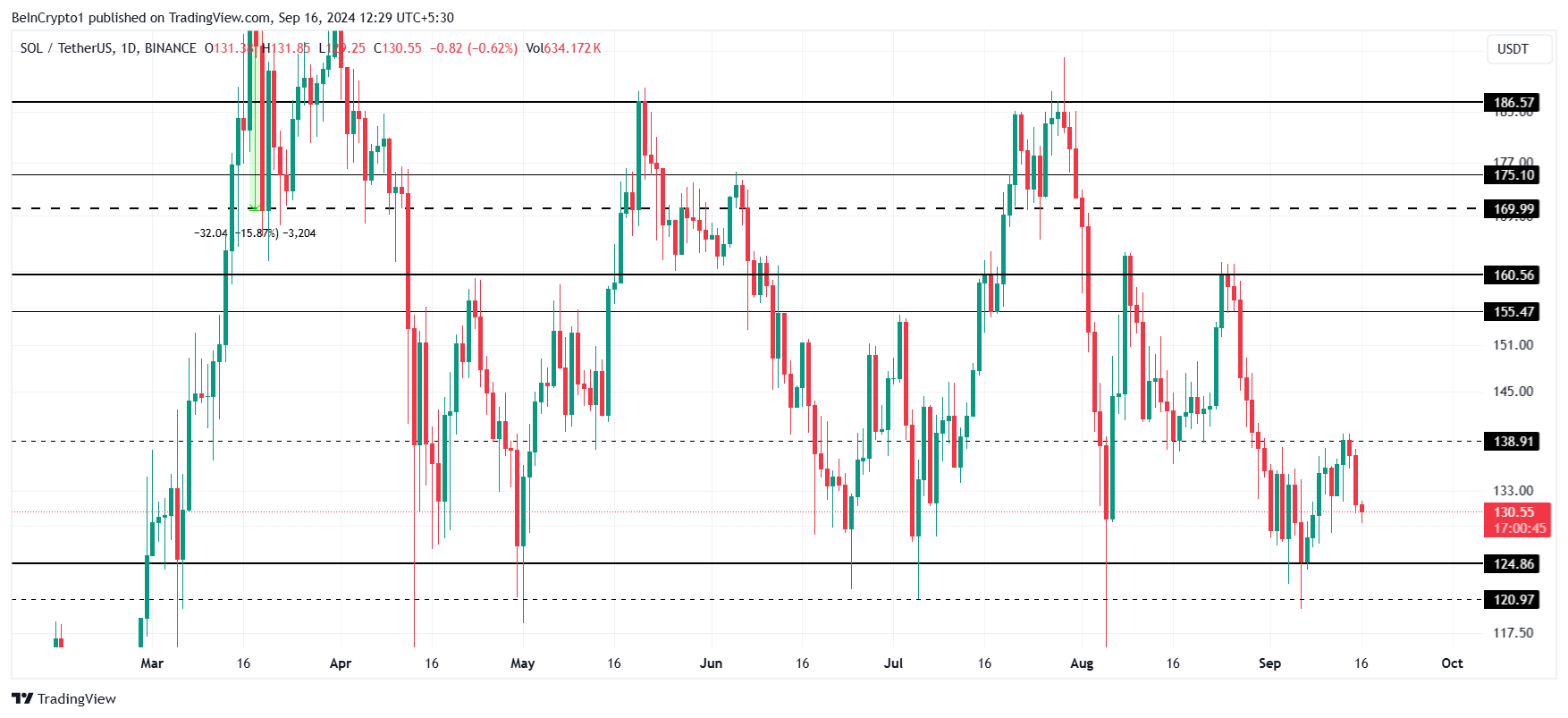 Analisis Harga Solana. 