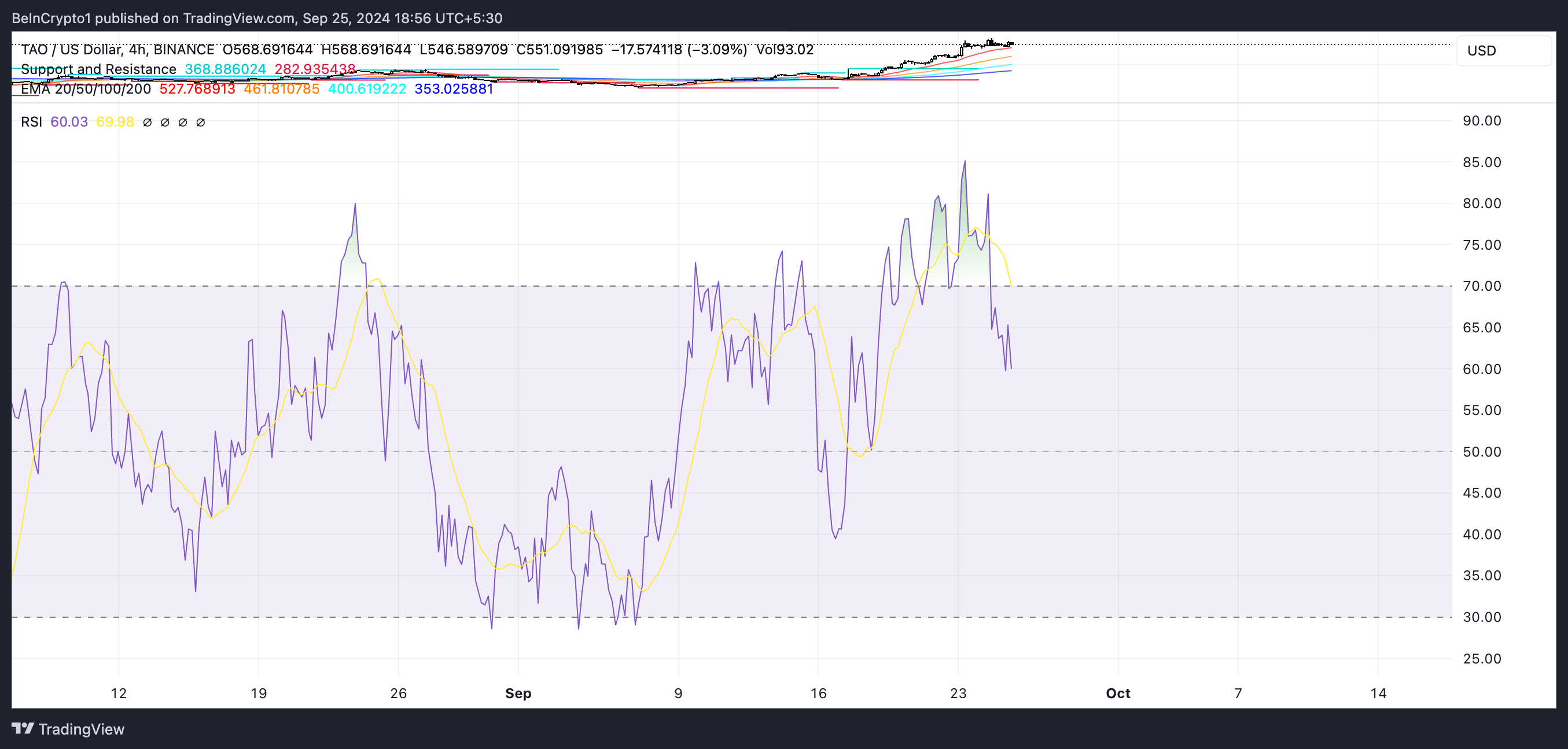 RSI TAO.