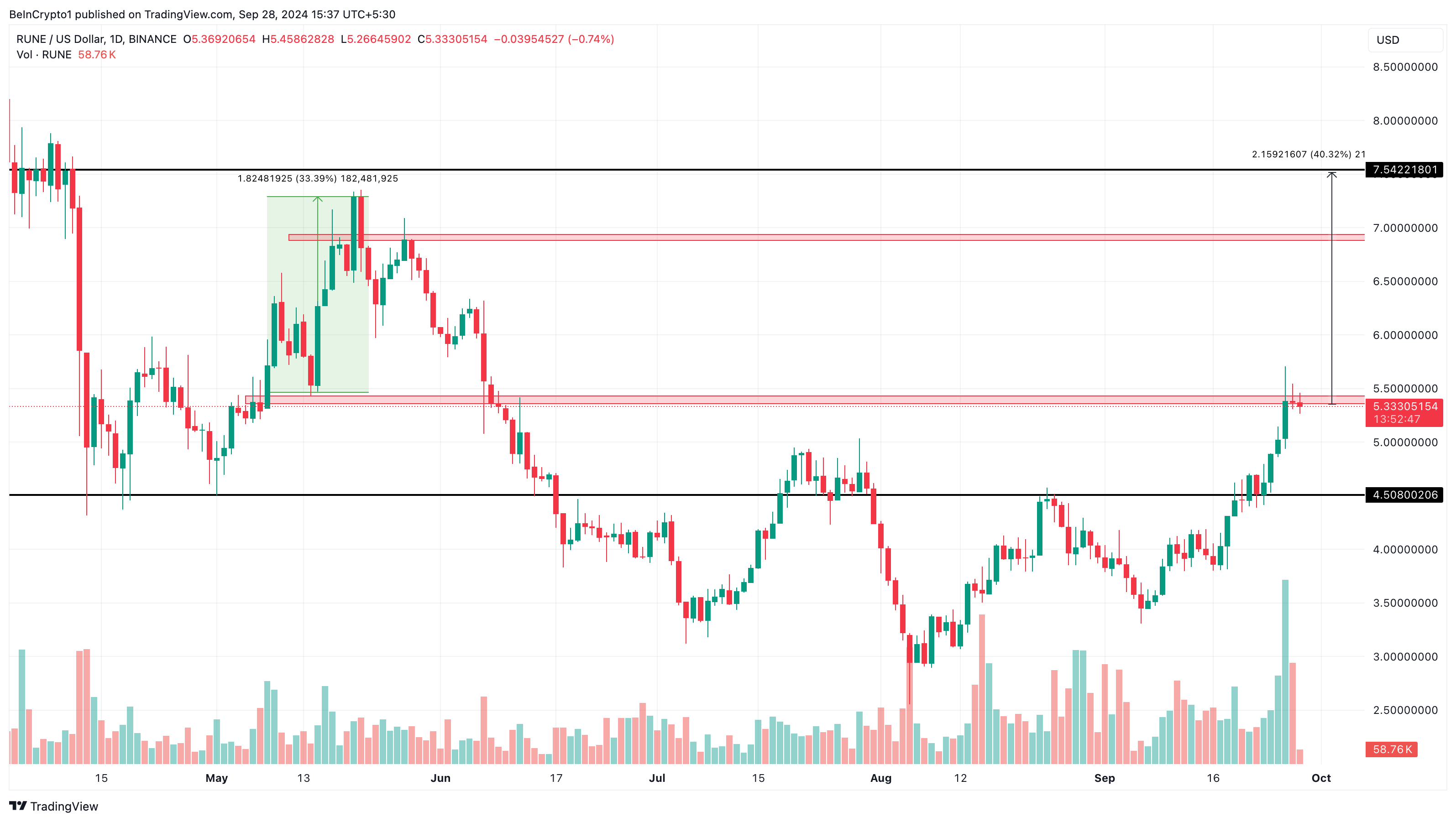 Analisis Harga Harian RUNE Altcoins