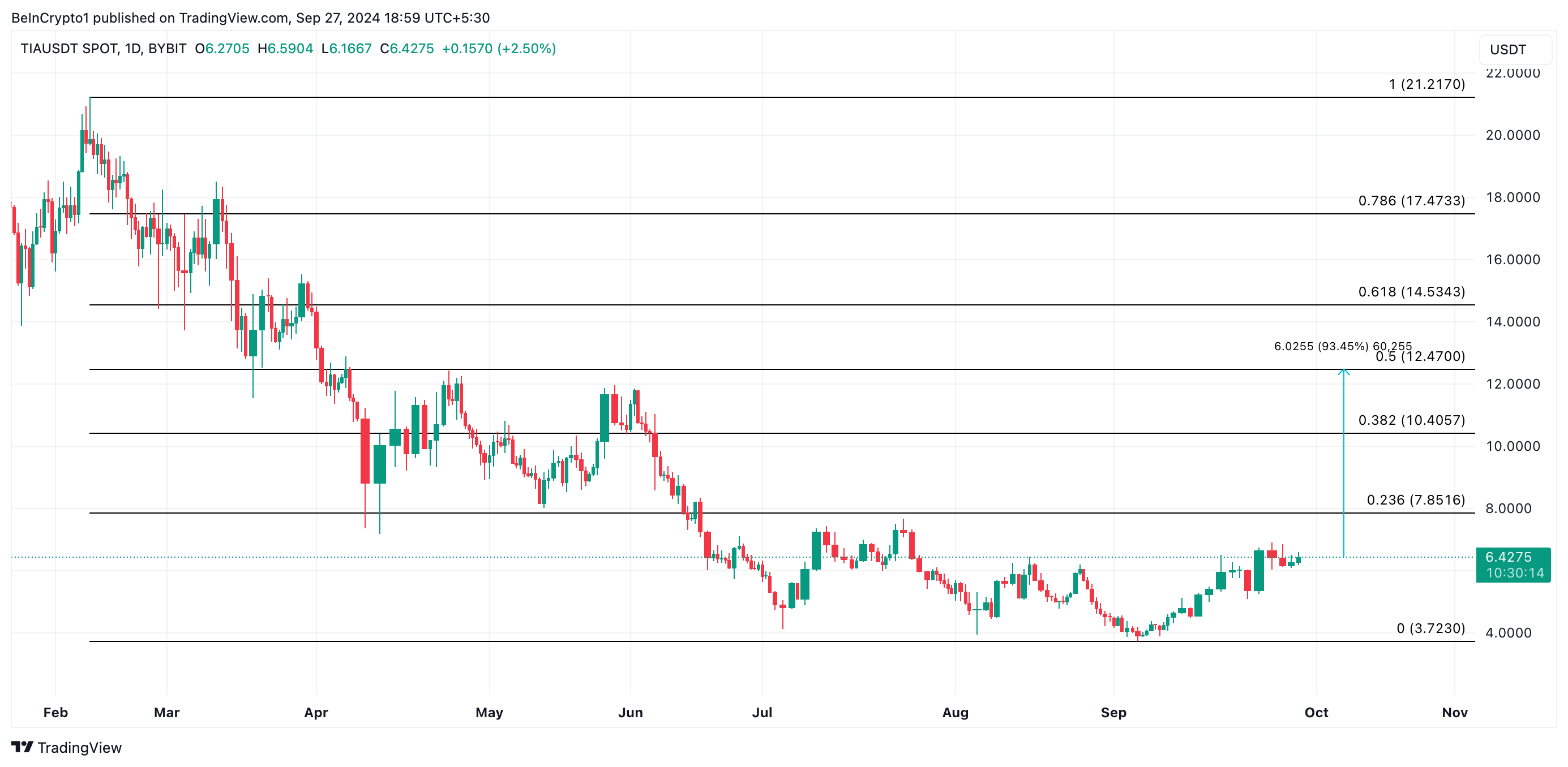 Analisis Harga Celestia.