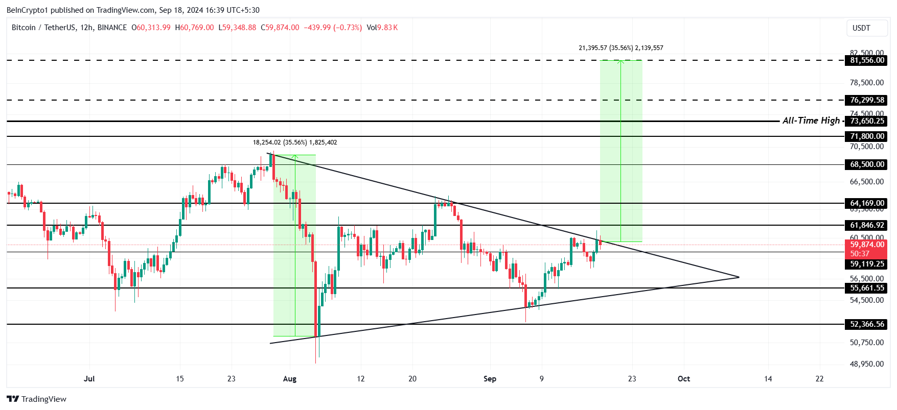 Analisis Harga Bitcoin.