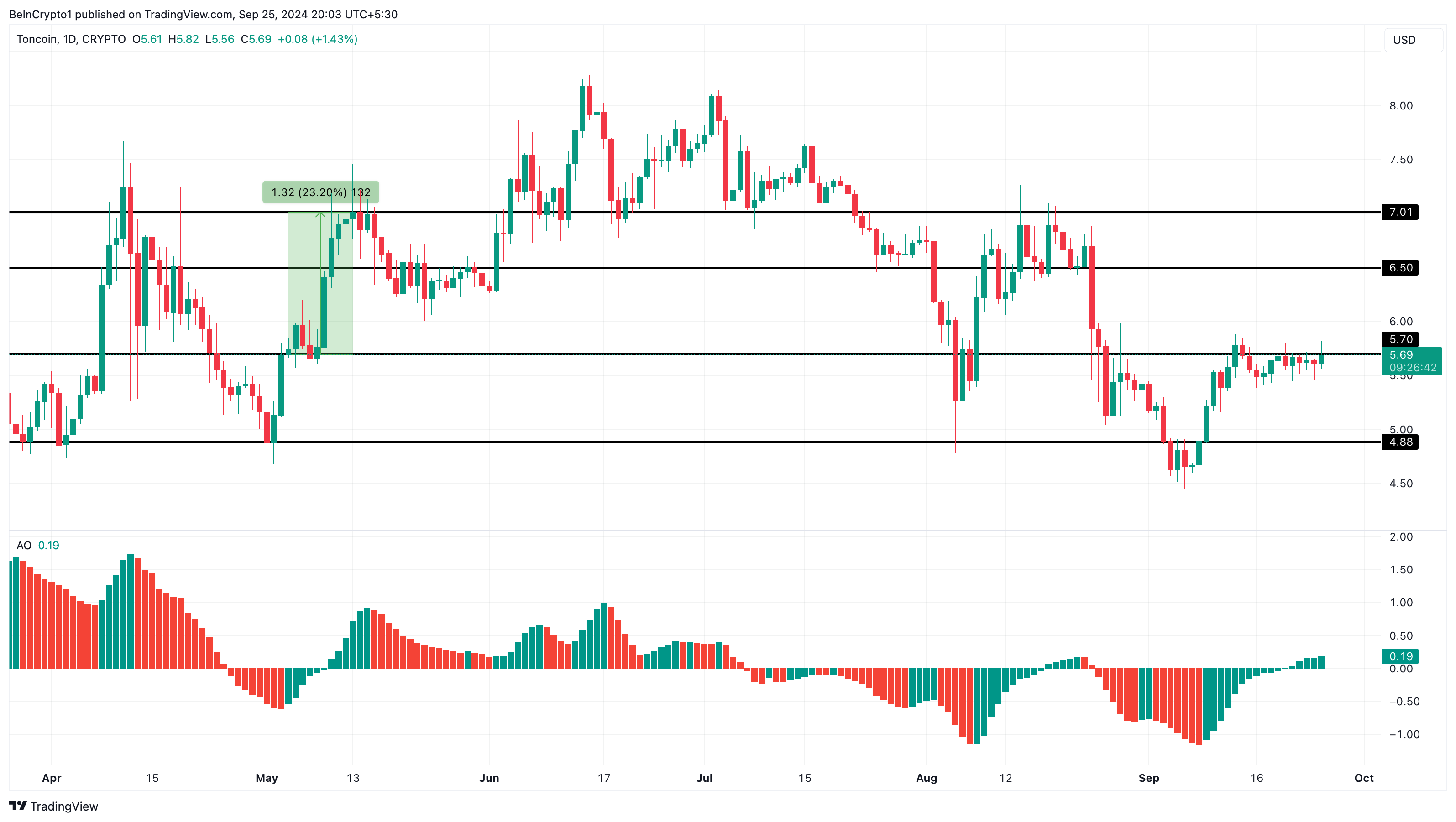 Analisis Harga Toncoin