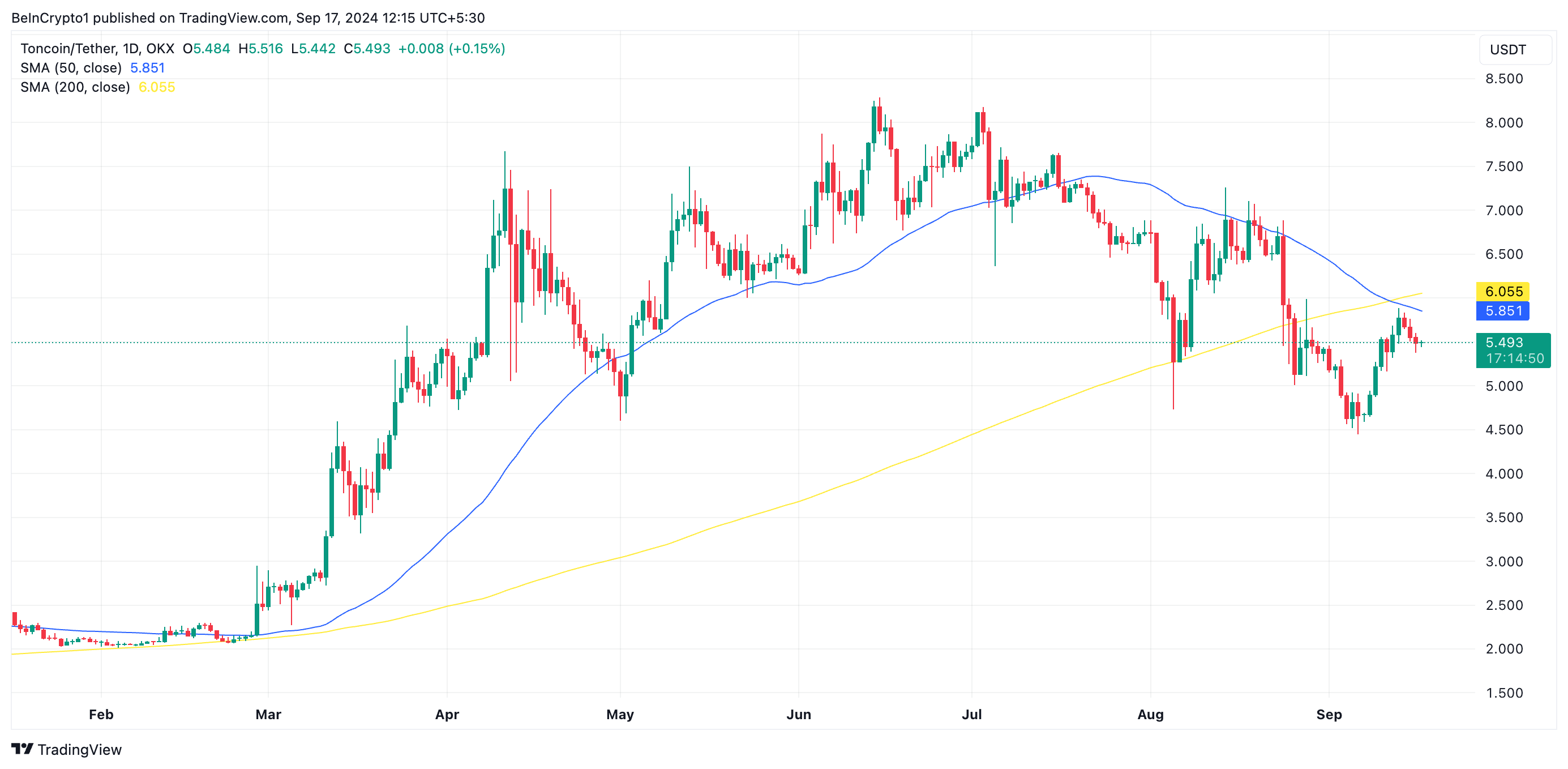 Toncoin Death Cross