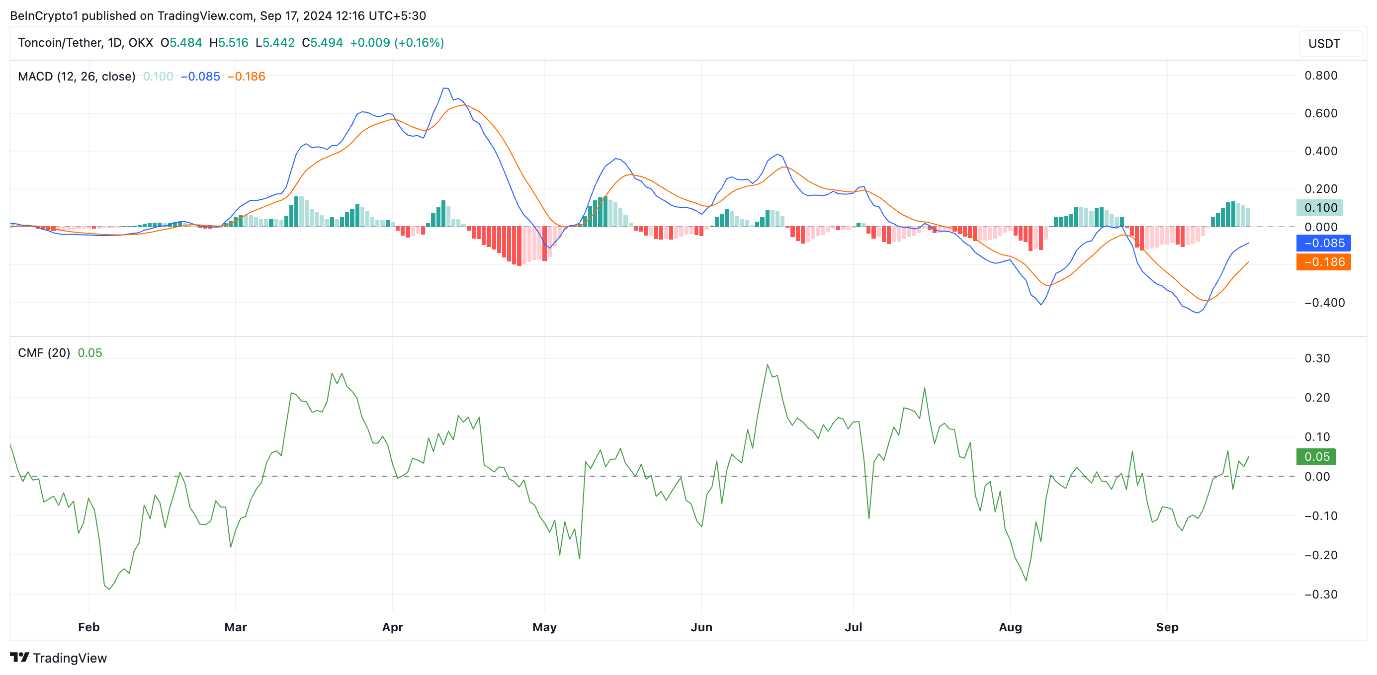 toncoin macd and cmf