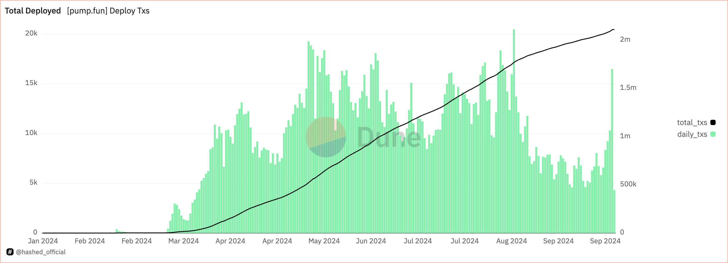 Total Tokens Deployed Through Pump.fun in 2024