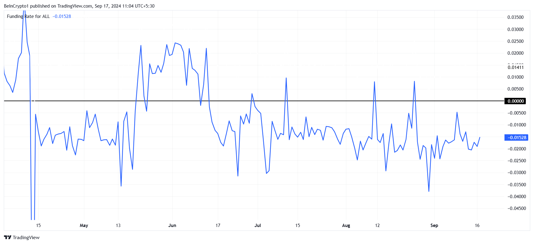 XRP Funding Rate. 