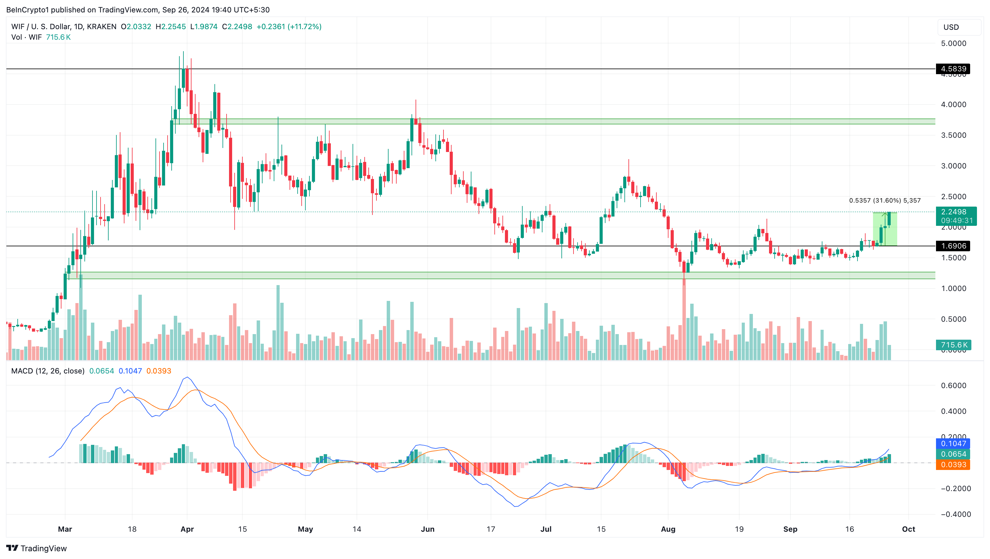 Dogwifhat Daily Price Analysis