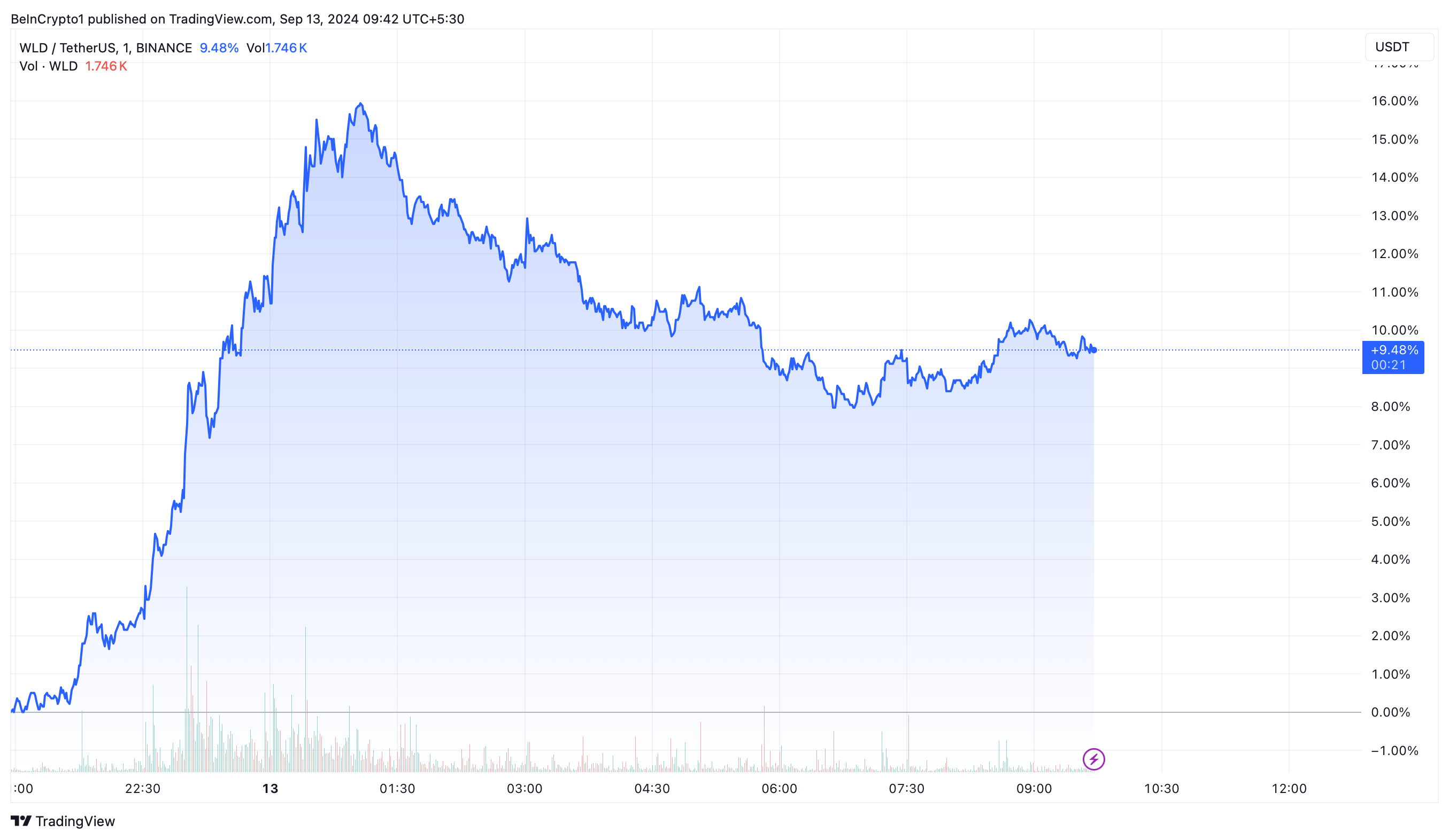 Kinerja Harga Worldcoin (WLD)