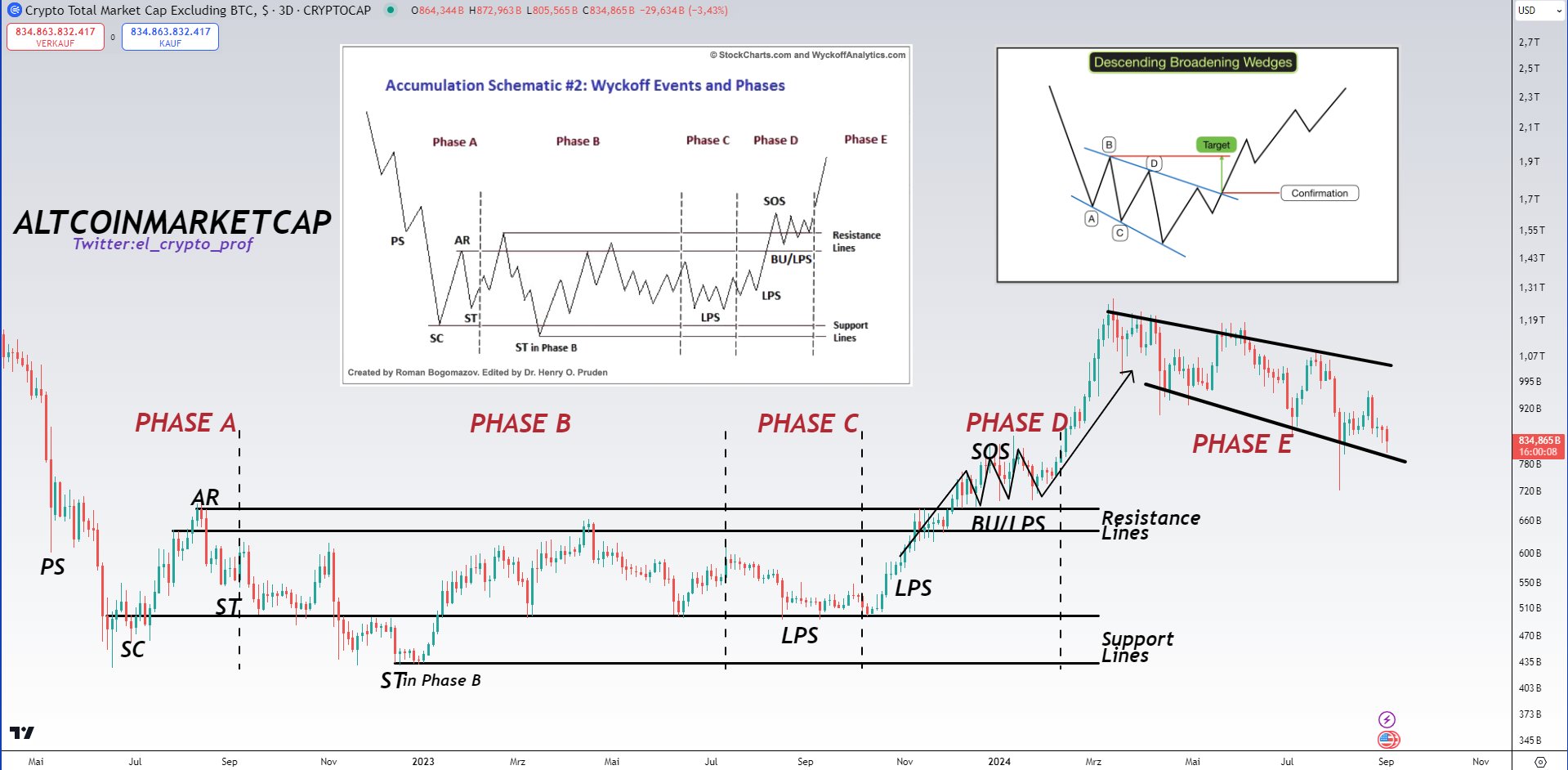 Altcoins Consolidate within Wyckoff Pattern, Source: Mustache on X